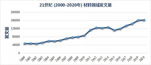 21世紀(jì)材料高被引論文Top 10盤點，二維材料稱雄！