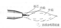 火焰噴涂技術(shù)之燃燒火焰特性